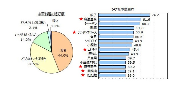 四川料理を愛する仲間募集